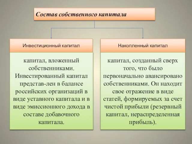 Состав собственного капитала Инвестиционный капитал Накопленный капитал капитал, вложенный собственниками. Инвестированный