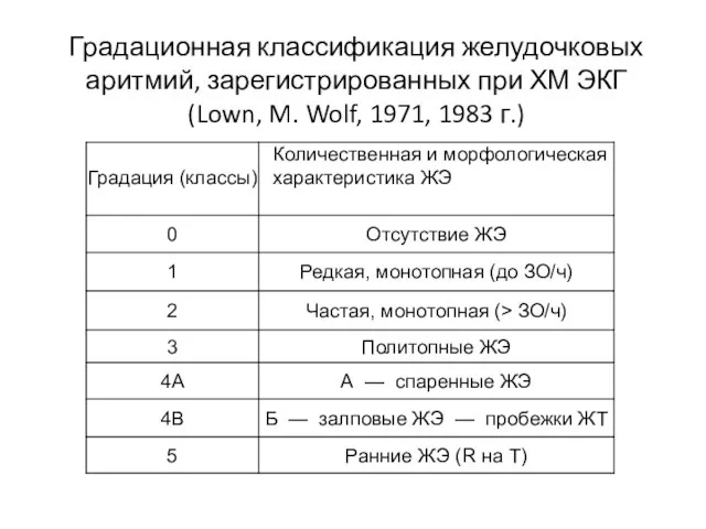 Градационная классификация желудочковых аритмий, зарегистрированных при ХМ ЭКГ (Lown, M. Wolf, 1971, 1983 г.)