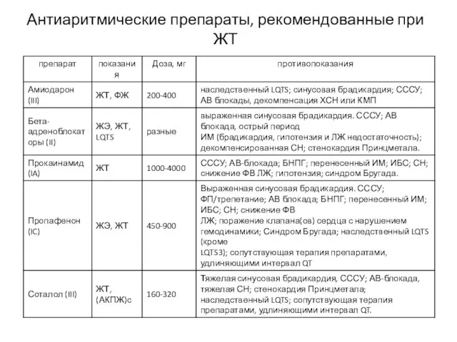 Антиаритмические препараты, рекомендованные при ЖТ