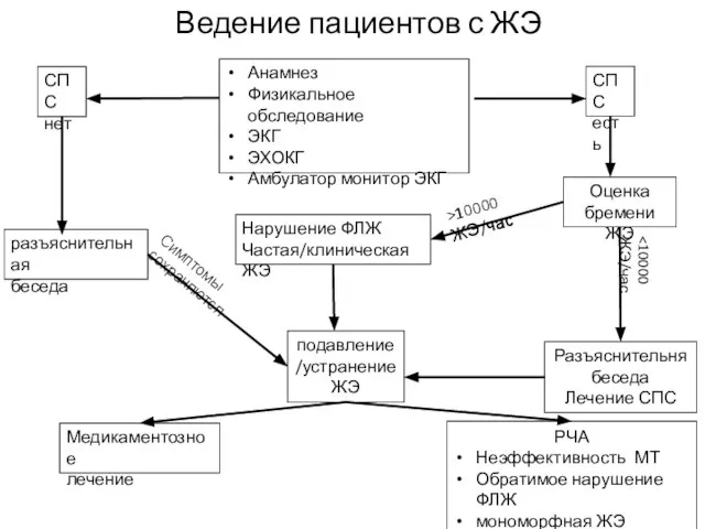 Ведение пациентов с ЖЭ Анамнез Физикальное обследование ЭКГ ЭХОКГ Амбулатор монитор