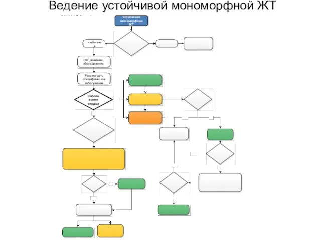 Ведение устойчивой мономорфной ЖТ Устойчивая мономорфная ЖТ стабильный ЭКГ, анамнез, обследование Рассмотреть специфическое заболевание Заболевание сердца