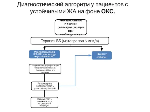 Диагностический алгоритм у пациентов с устойчивыми ЖА на фоне ОКС. неотложная