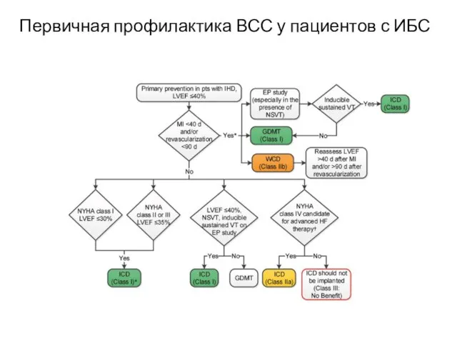 Первичная профилактика ВСС у пациентов с ИБС