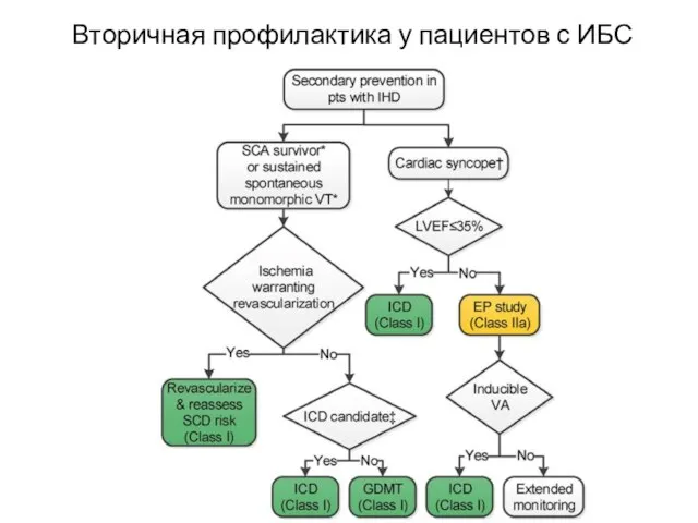 Вторичная профилактика у пациентов с ИБС