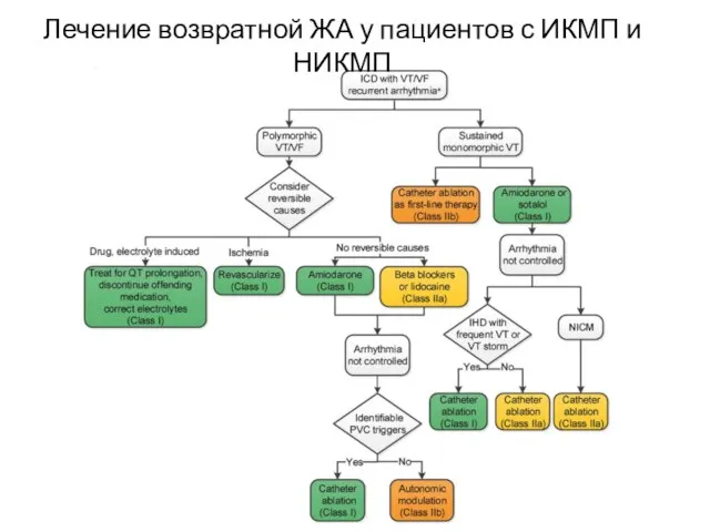 Лечение возвратной ЖА у пациентов с ИКМП и НИКМП