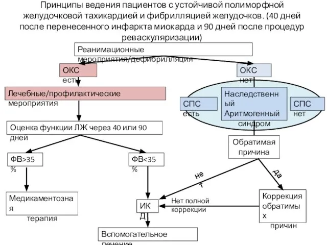 Принципы ведения пациентов с устойчивой полиморфной желудочковой тахикардией и фибрилляцией желудочков.