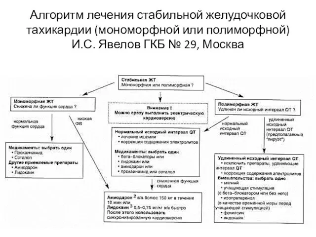 Алгоритм лечения стабильной желудочковой тахикардии (мономорфной или полиморфной) И.С. Явелов ГКБ № 29, Москва