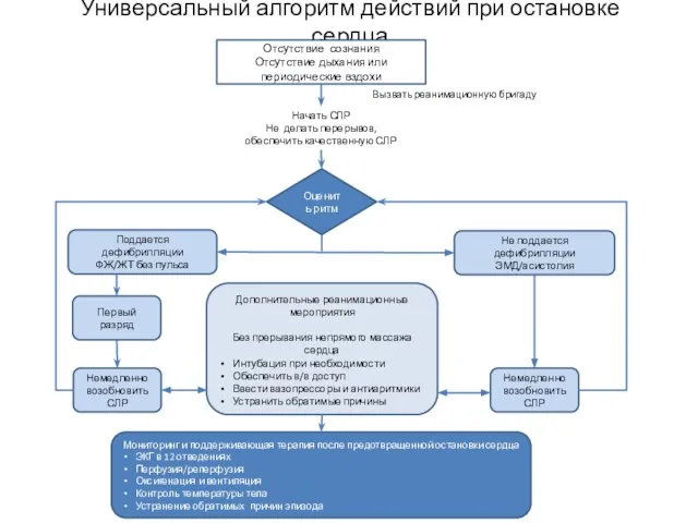 Универсальный алгоритм действий при остановке сердца Отсутствие сознания Отсутствие дыхания или