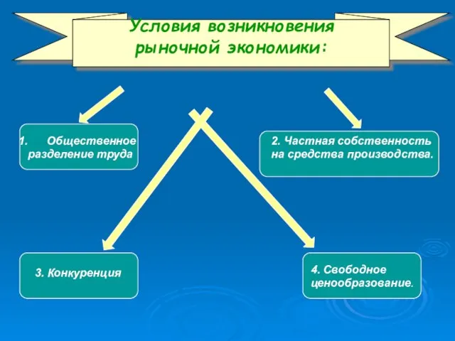 Условия возникновения рыночной экономики: Общественное разделение труда 2. Частная собственность на