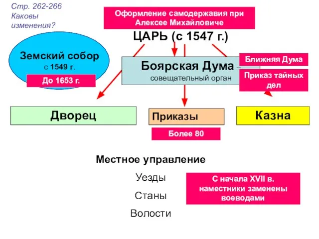 ЦАРЬ (с 1547 г.) Стр. 262-266 Каковы изменения? Дворец Казна Приказы