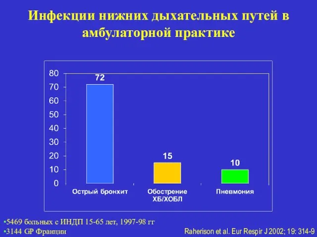 Инфекции нижних дыхательных путей в амбулаторной практике Raherison et al. Eur