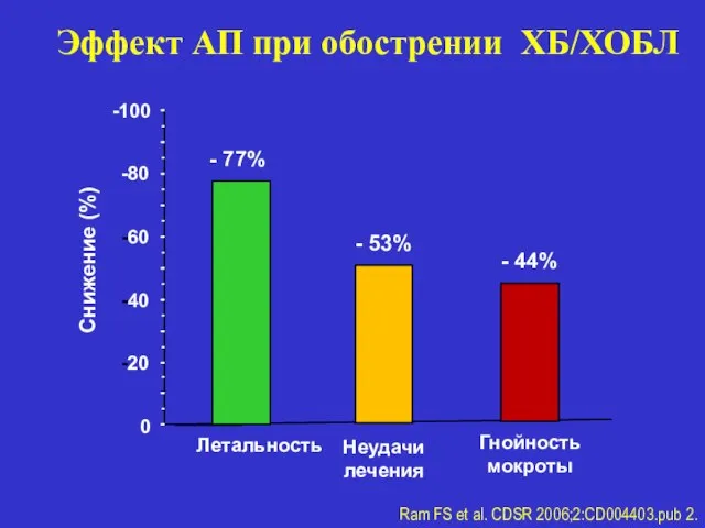 0 -20 -40 -60 -80 Снижение (%) -100 Ram FS et