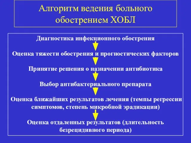 Алгоритм ведения больного обострением ХОБЛ Диагностика инфекционного обострения Оценка тяжести обострения