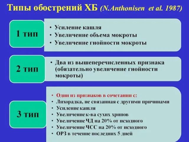 Типы обострений ХБ (N.Anthonisen et al. 1987)