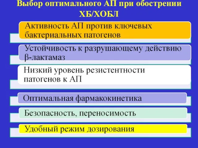 Выбор оптимального АП при обострении ХБ/ХОБЛ