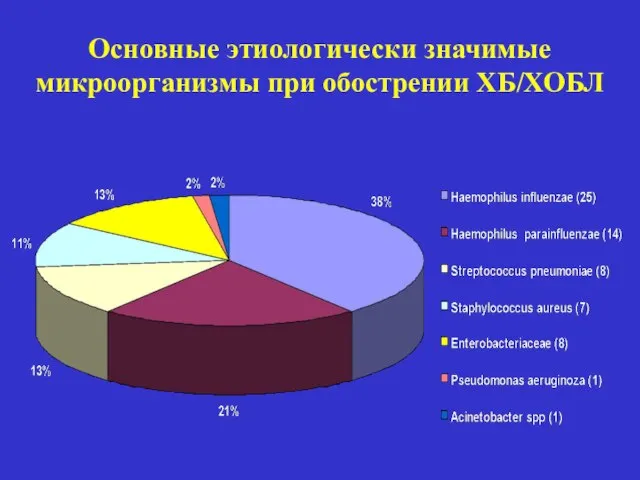 Основные этиологически значимые микроорганизмы при обострении ХБ/ХОБЛ