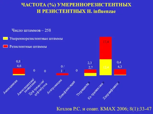 Азитромицин 0 / 1,5 Ампициллин Амоксициллин/ клавуланат Цефтриаксон/ цефтибутен 0 0