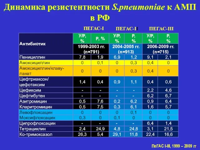 Динамика резистентности S.pneumoniae к АМП в РФ ПеГАС I-III, 1999 – 2009 гг. ПЕГАС-I ПЕГАС-II ПЕГАС-III