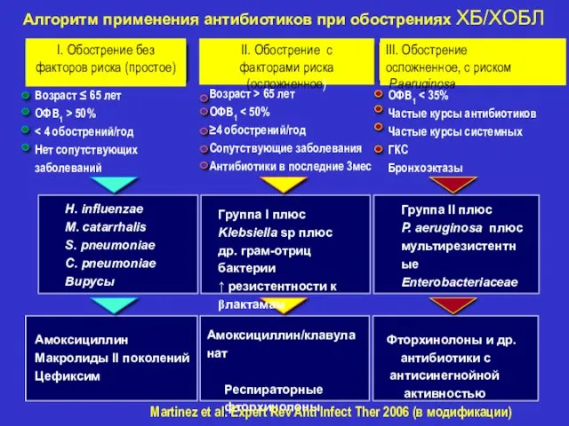 ОФВ1 Частые курсы антибиотиков Частые курсы системных ГКС Бронхоэктазы I. Обострение