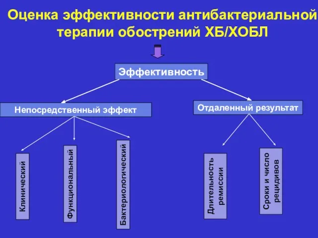 Оценка эффективности антибактериальной терапии обострений ХБ/ХОБЛ Непосредственный эффект Эффективность Отдаленный результат