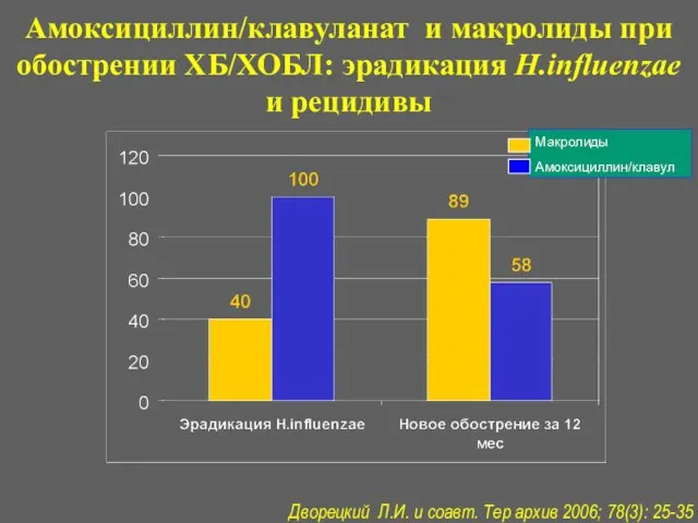 Дворецкий Л.И. и соавт. Тер архив 2006; 78(3): 25-35 Амоксициллин/клавуланат и