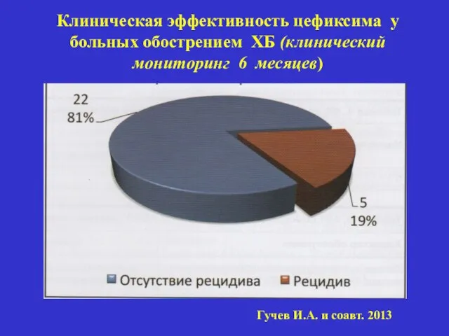 Клиническая эффективность цефиксима у больных обострением ХБ (клинический мониторинг 6 месяцев) Гучев И.А. и соавт. 2013