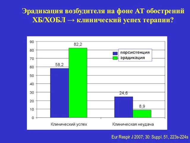 персистенция эрадикация Эрадикация возбудителя на фоне АТ обострений ХБ/ХОБЛ → клинический