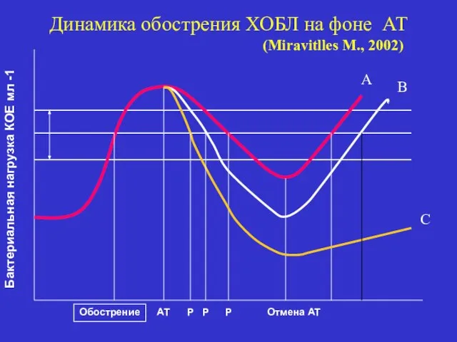 Обострение АТ Р Р Р Отмена АТ Бактериальная нагрузка КОЕ мл