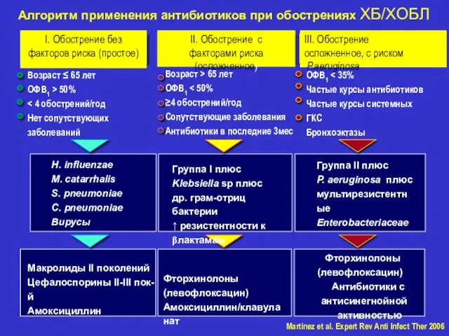 ОФВ1 Частые курсы антибиотиков Частые курсы системных ГКС Бронхоэктазы I. Обострение