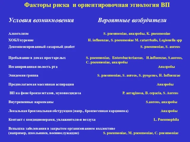 Факторы риска и ориентировочная этиология ВП Условия возникновения Вероятные возбудители Алкоголизм