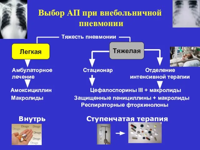 Тяжесть пневмонии Амбулаторное Стационар Отделение лечение интенсивной терапии Амоксициллин Цефалоспорины III