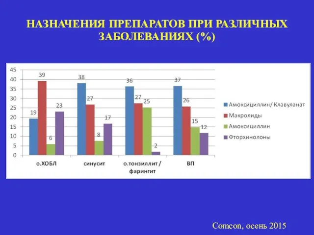 НАЗНАЧЕНИЯ ПРЕПАРАТОВ ПРИ РАЗЛИЧНЫХ ЗАБОЛЕВАНИЯХ (%) Comcon, осень 2015