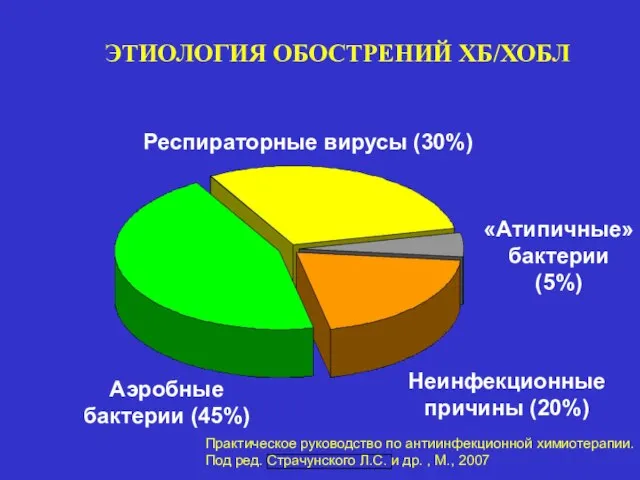 ЭТИОЛОГИЯ ОБОСТРЕНИЙ ХБ/ХОБЛ Респираторные вирусы (30%) Неинфекционные причины (20%) Аэробные бактерии