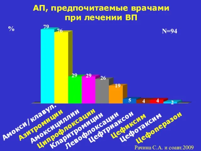 АП, предпочитаемые врачами при лечении ВП 79 % Азитромицин Амоксициллин Амокси/клавул.