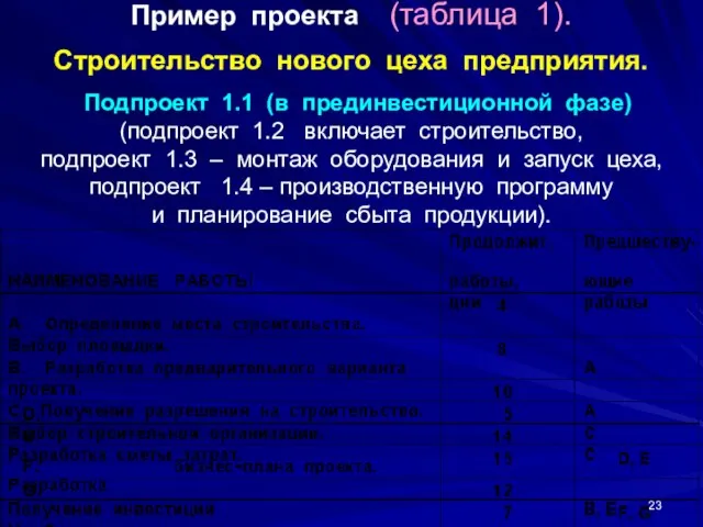 Пример проекта (таблица 1). Строительство нового цеха предприятия. Подпроект 1.1 (в