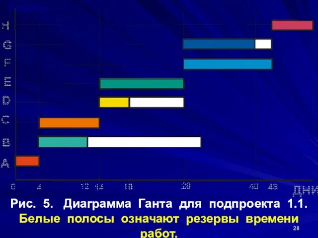 Рис. 5. Диаграмма Ганта для подпроекта 1.1. Белые полосы означают резервы времени работ. Работы