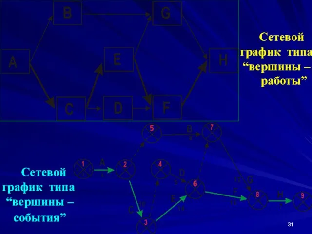 Сетевой график типа “вершины – события” Сетевой график типа “вершины – работы”