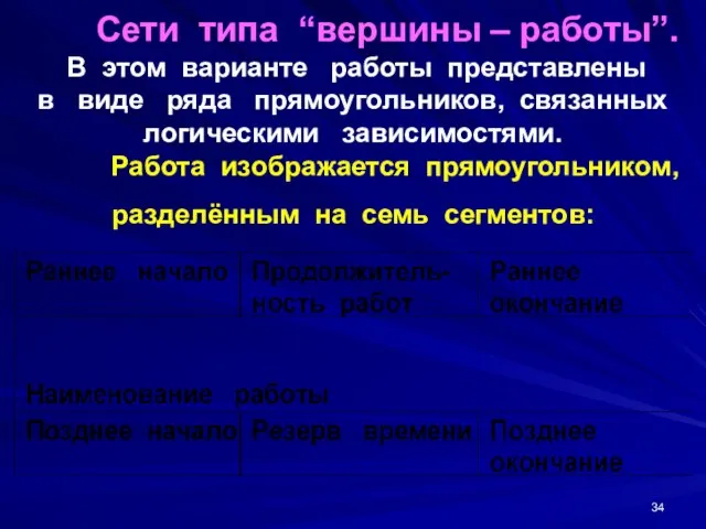 Сети типа “вершины – работы”. В этом варианте работы представлены в