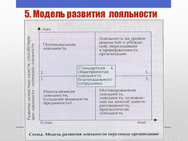 5. Модель развития лояльности