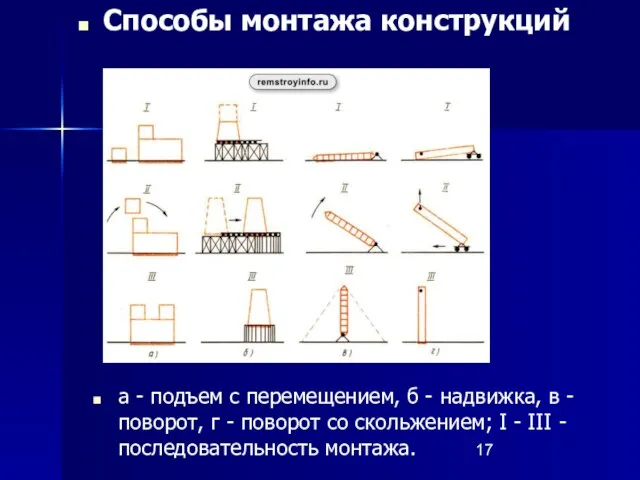 Способы монтажа конструкций а - подъем с перемещением, б - надвижка,