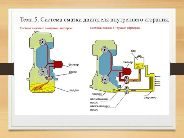 Тема 5. Система смазки двигателя внутреннего сгорания.