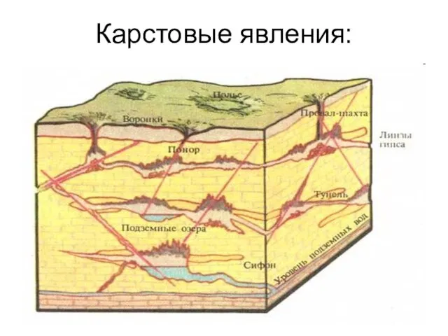 Карстовые явления: