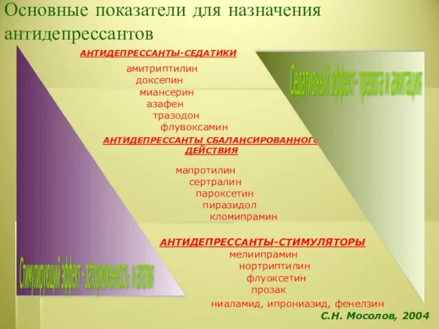 АНТИДЕПРЕССАНТЫ-СЕДАТИКИ АНТИДЕПРЕССАНТЫ СБАЛАНСИРОВАННОГО ДЕЙСТВИЯ АНТИДЕПРЕССАНТЫ-СТИМУЛЯТОРЫ амитриптилин доксепин миансерин азафен тразодон флувоксамин