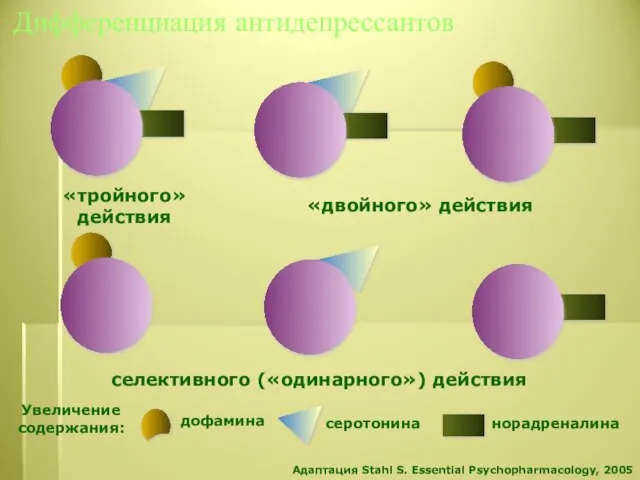 Дифференциация антидепрессантов Адаптация Stahl S. Essential Psychopharmacology, 2005 Увеличение содержания: дофамина