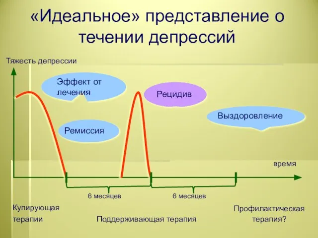 Купирующая терапии Поддерживающая терапия Профилактическая терапия? Эффект от лечения Ремиссия Рецидив