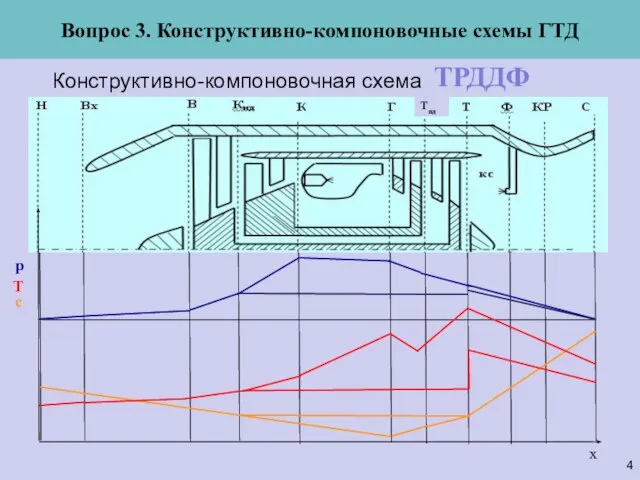 Конструктивно-компоновочная схема Вопрос 3. Конструктивно-компоновочные схемы ГТД ТРДДФ х