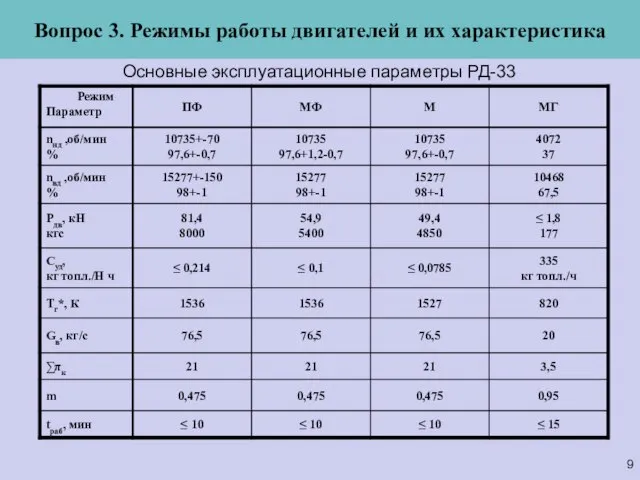 Основные эксплуатационные параметры РД-33 Вопрос 3. Режимы работы двигателей и их характеристика