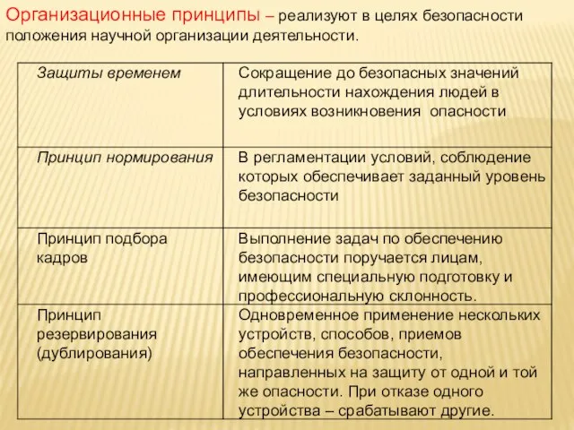 Организационные принципы – реализуют в целях безопасности положения научной организации деятельности.