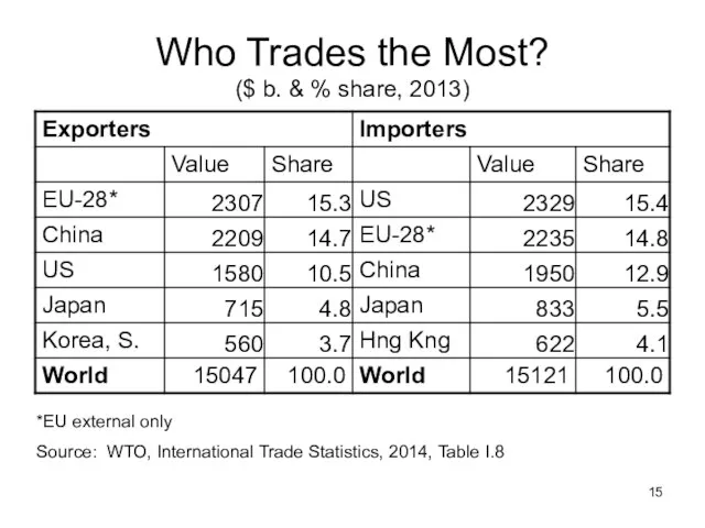 Who Trades the Most? ($ b. & % share, 2013) *EU