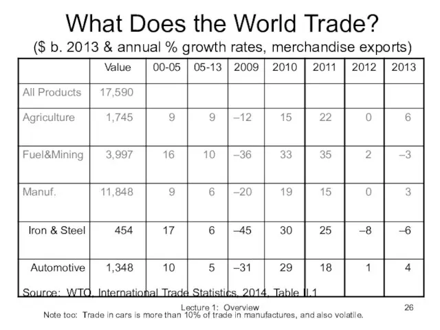 Lecture 1: Overview What Does the World Trade? ($ b. 2013